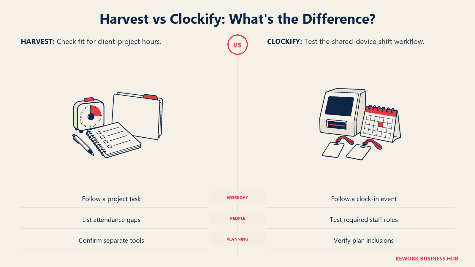 Harvest vs Clockify: What's the Difference?: Validate attendance needs separately from project billing.