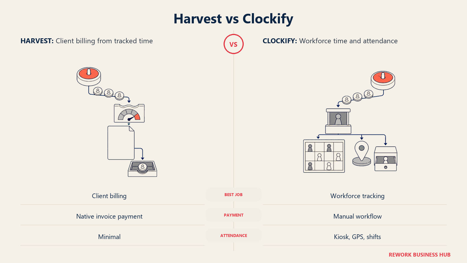 Harvest's timer-to-invoice workbench compared with Clockify's workforce attendance station