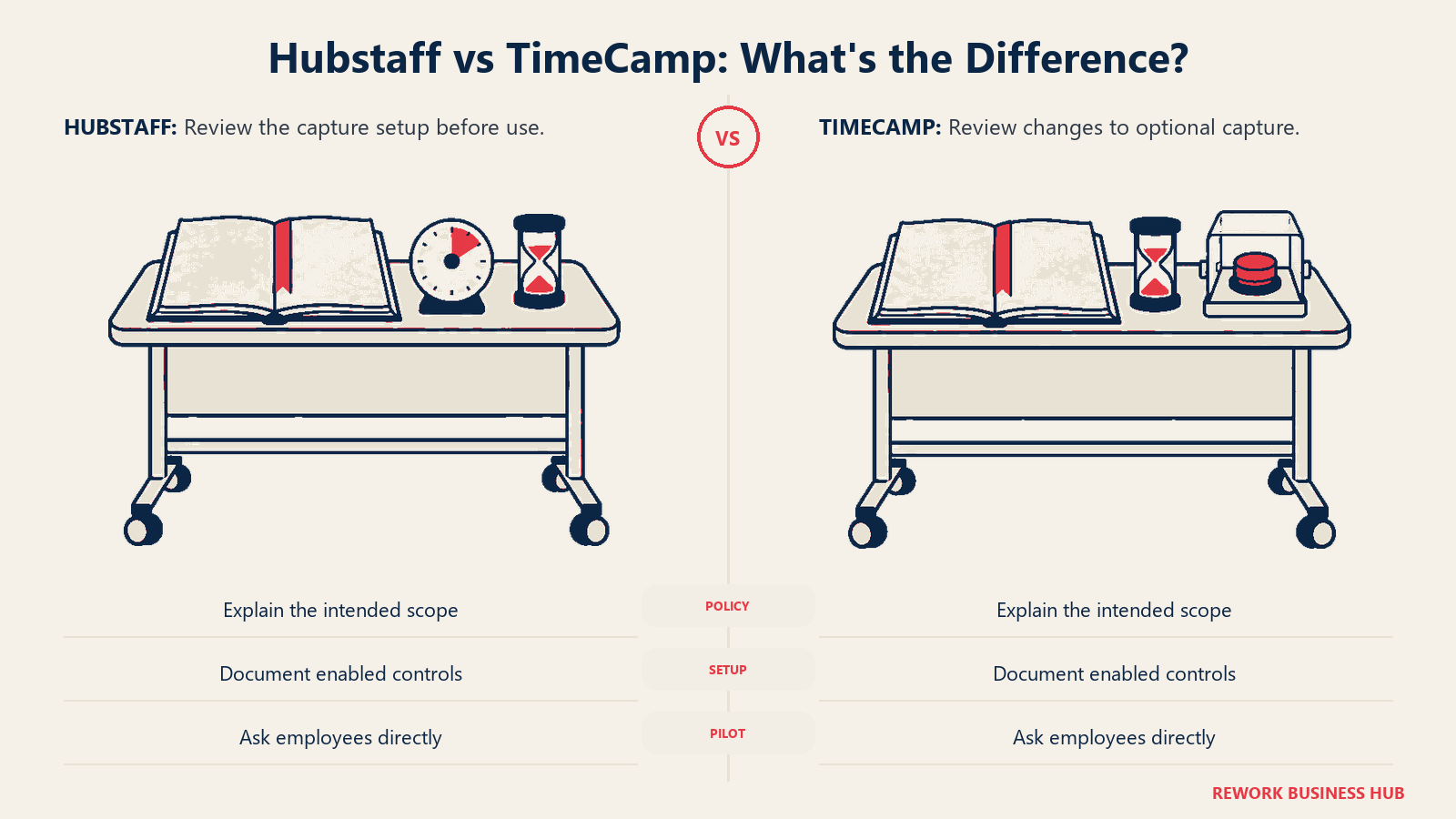 Hubstaff vs TimeCamp: What's the Difference?: Make policy, settings and employee communication part of the pilot.