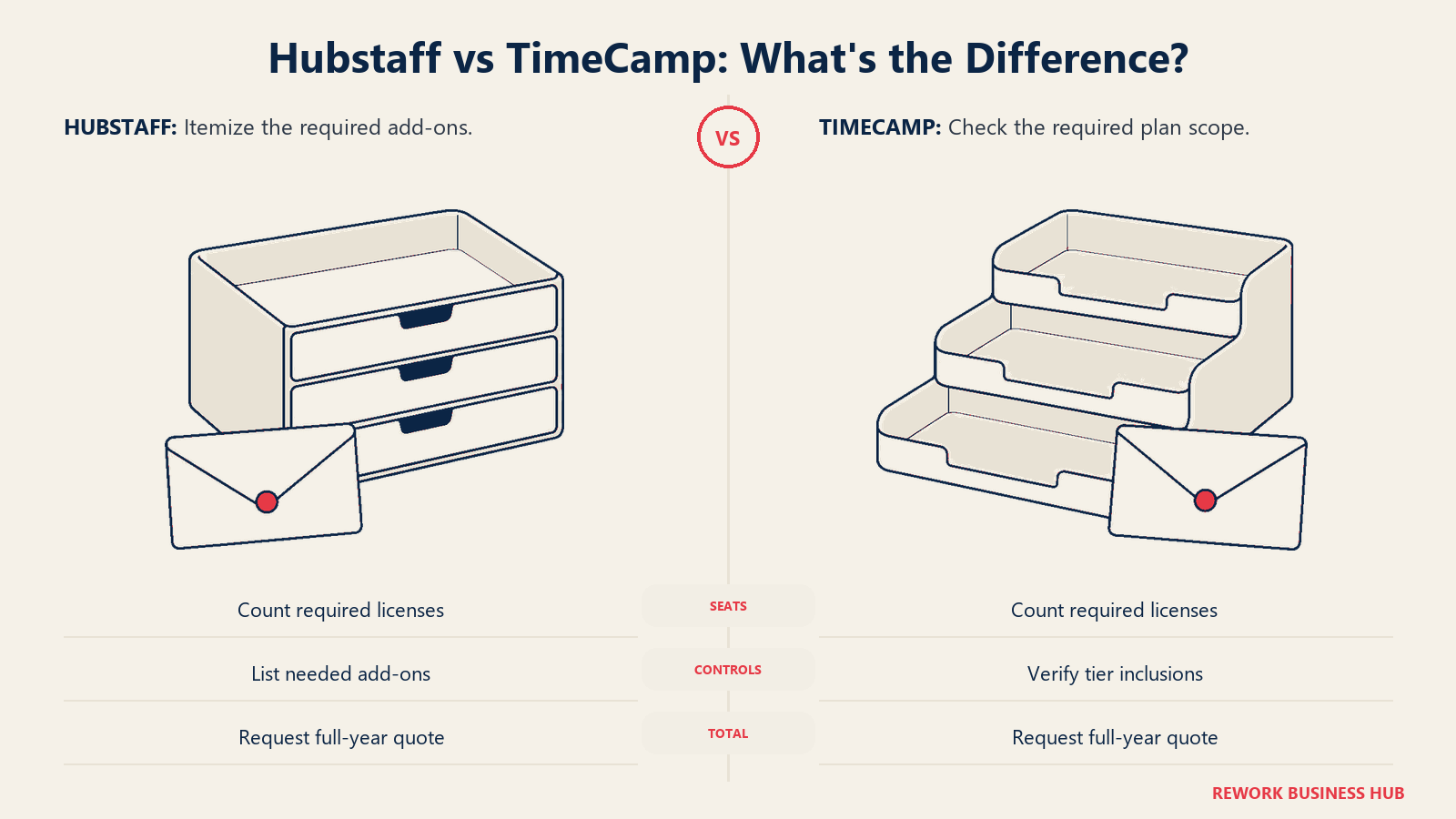 Hubstaff vs TimeCamp: What's the Difference?: Compare written quotes for the same operating requirements.
