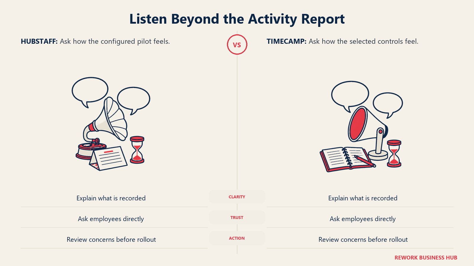 Listen Beyond the Activity Report: Use pilot feedback to test whether tracking feels understandable and proportionate. An activity score cannot answer that question.