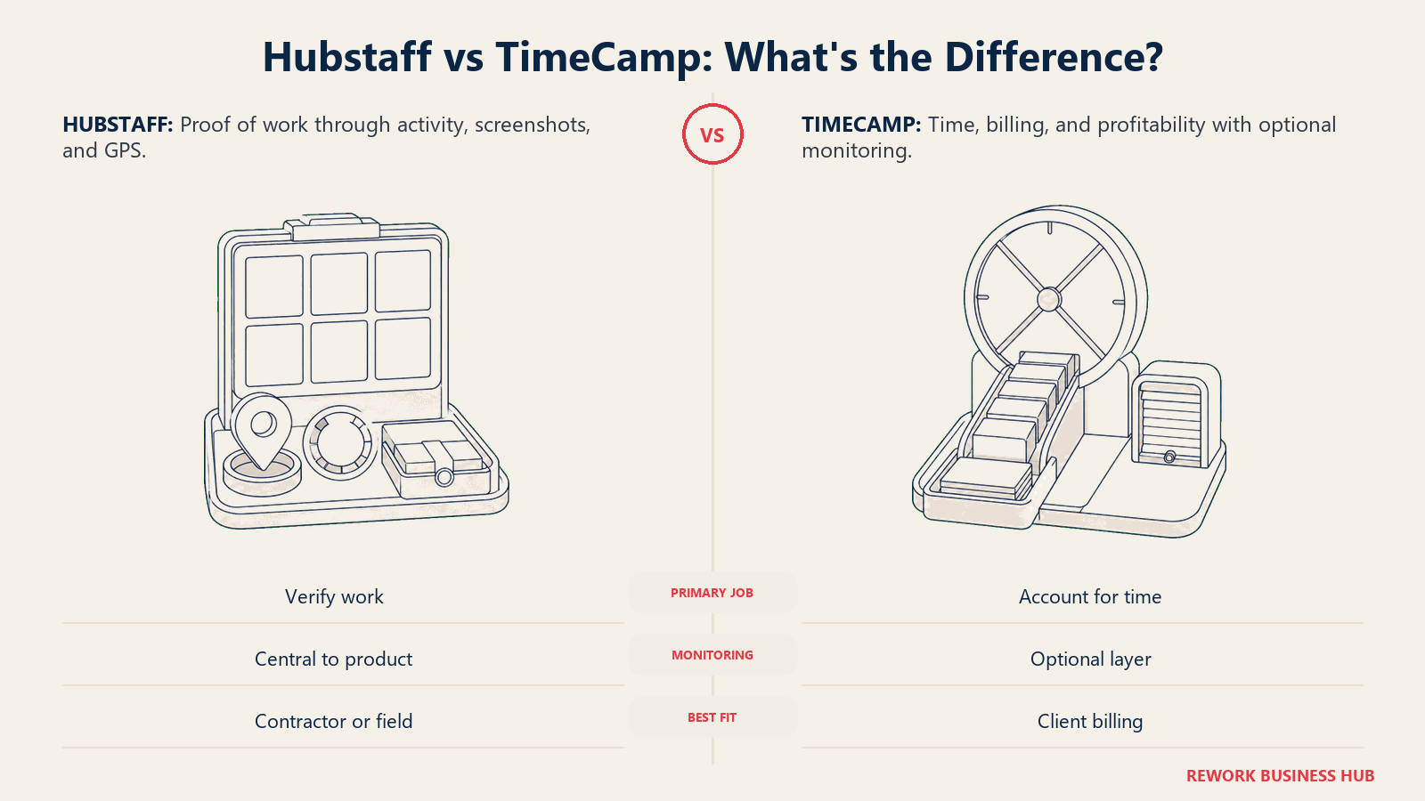 Proof-of-work inspection station compared with a trust-first time and profitability ledger for Hubstaff versus TimeCamp