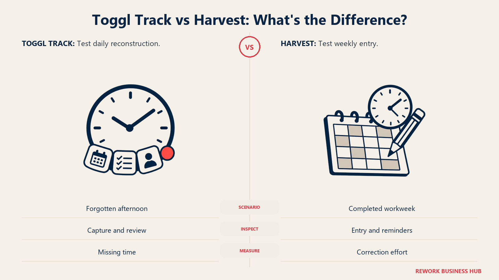 Toggl Track vs Harvest: What's the Difference illustrated by paired clock and week grid