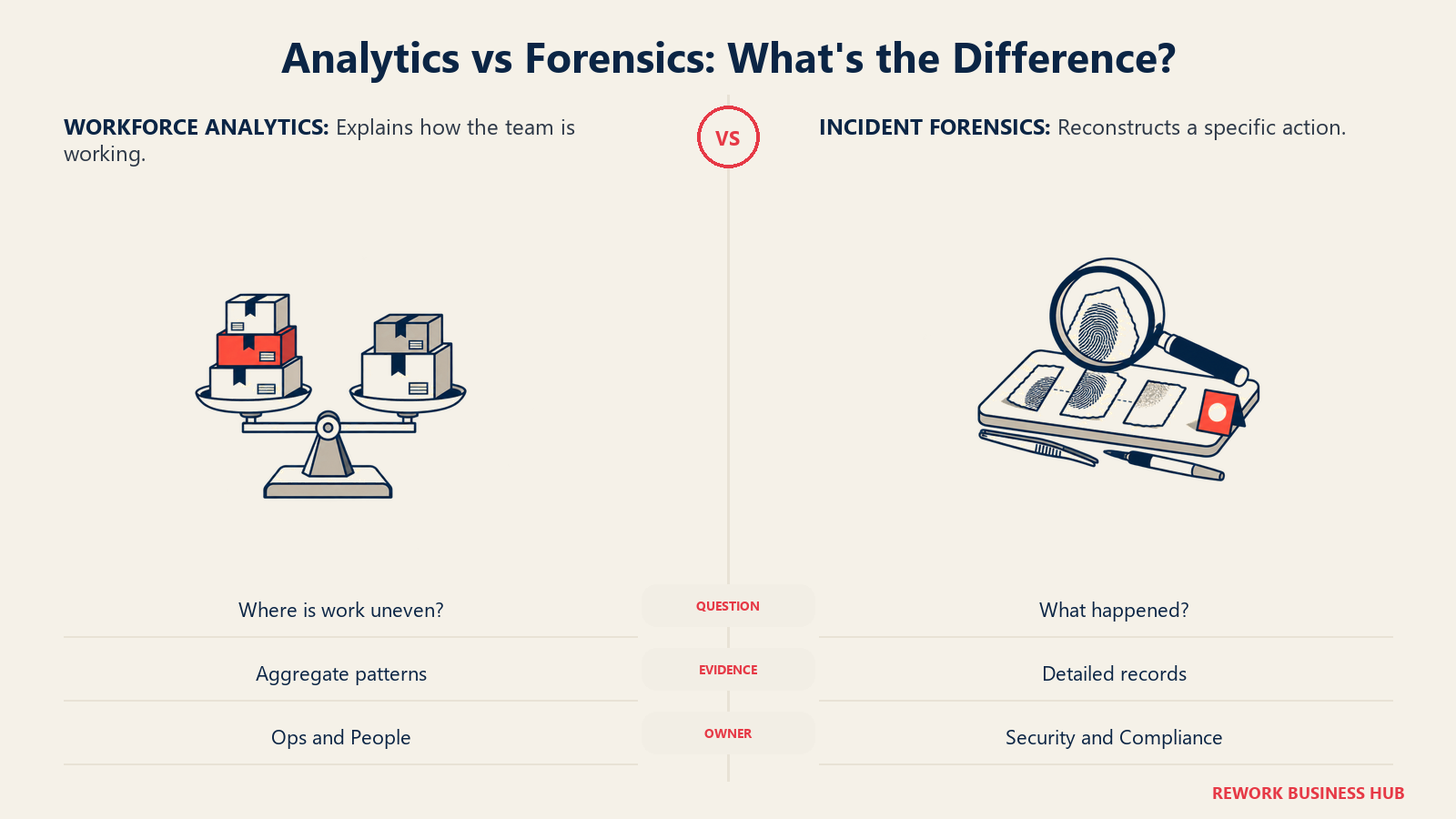 Analytics vs Forensics illustrated by balance bench vs reconstruction table