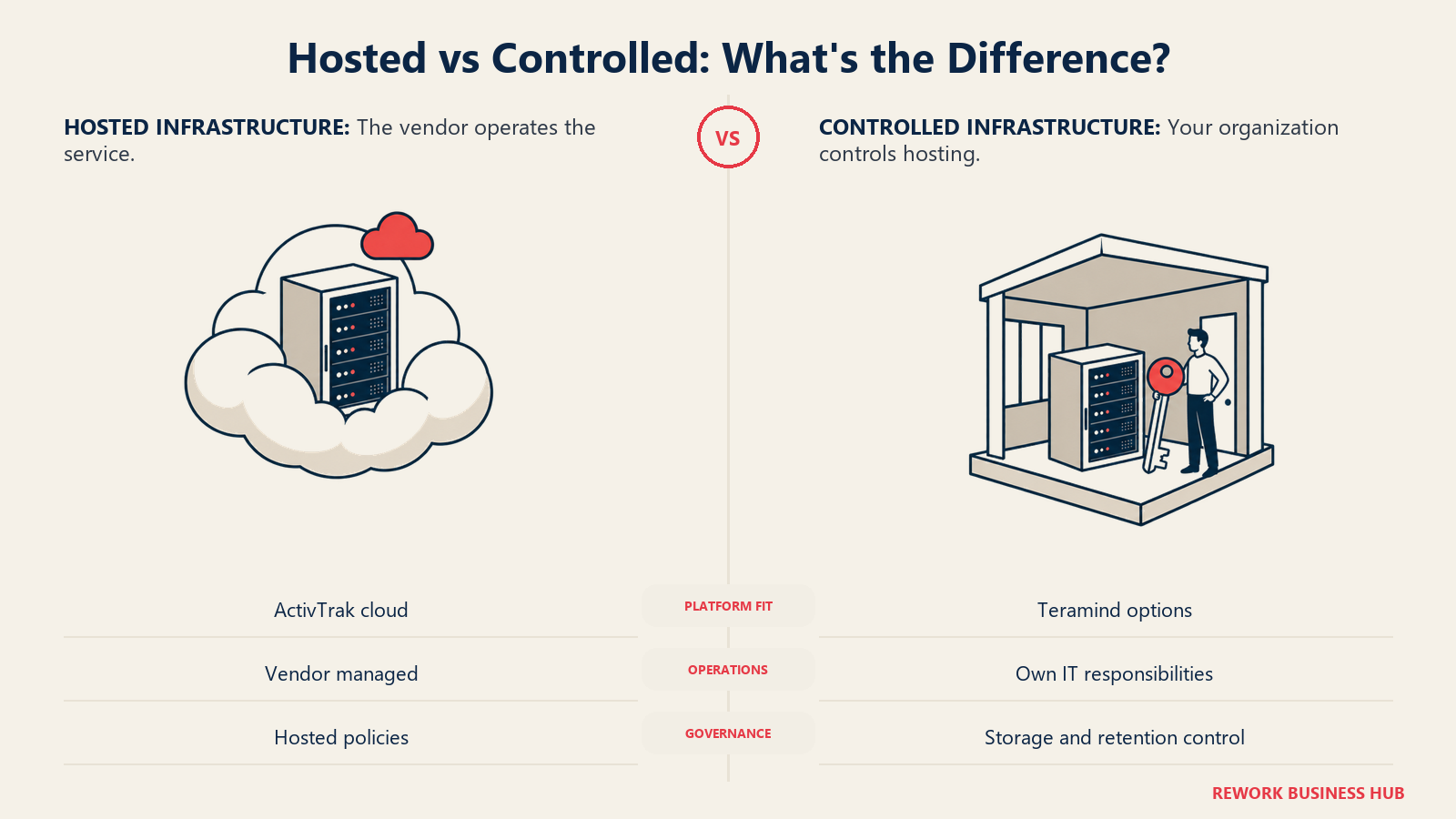 Hosted vs Controlled illustrated by hosted cloud vs owned server key