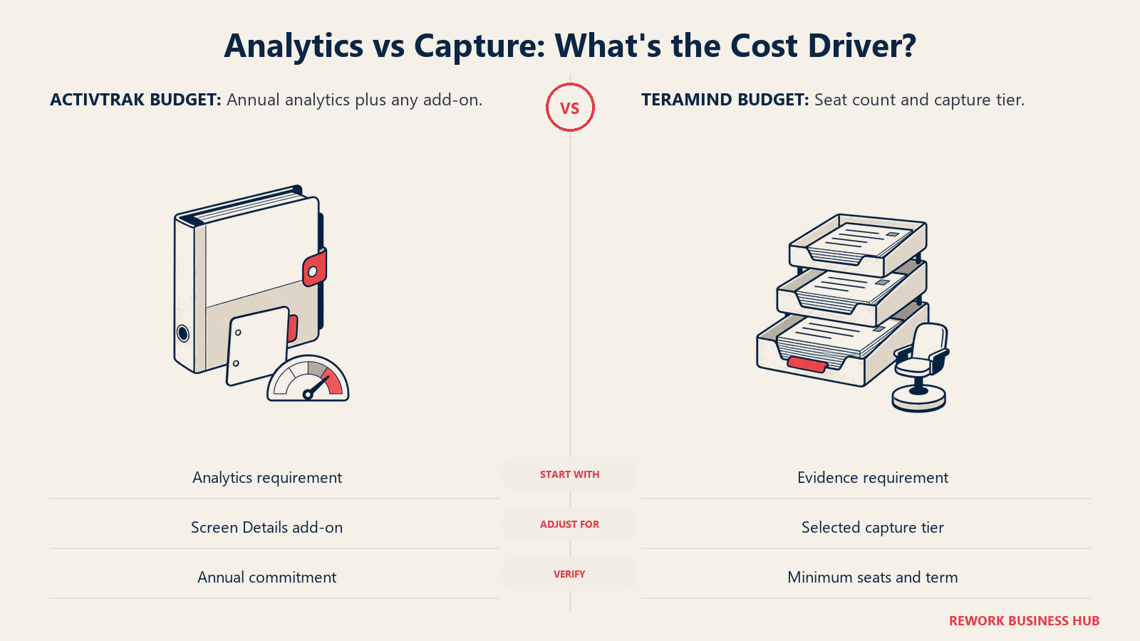 Analytics vs Capture illustrated by annual binder vs capture stack