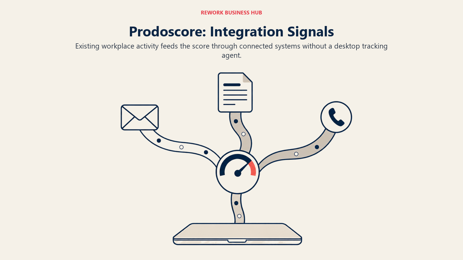 Prodoscore: Integration Signals represented by external signals converging above laptop