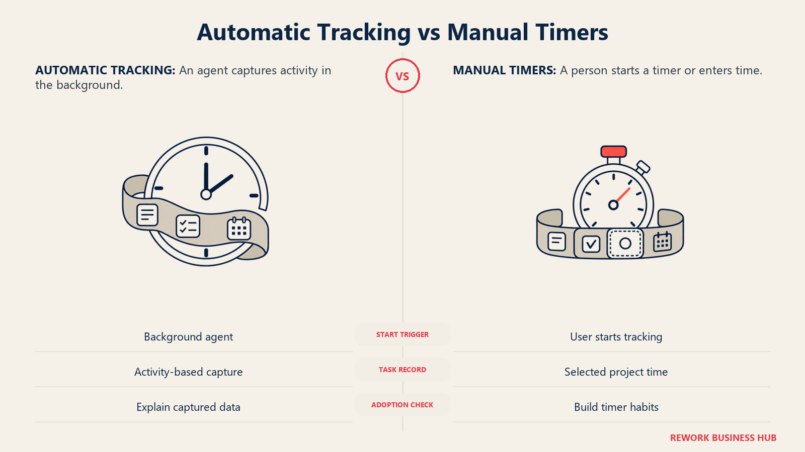 Automatic Tracking vs Manual Timers represented by continuous clock ring and deliberate stopwatch