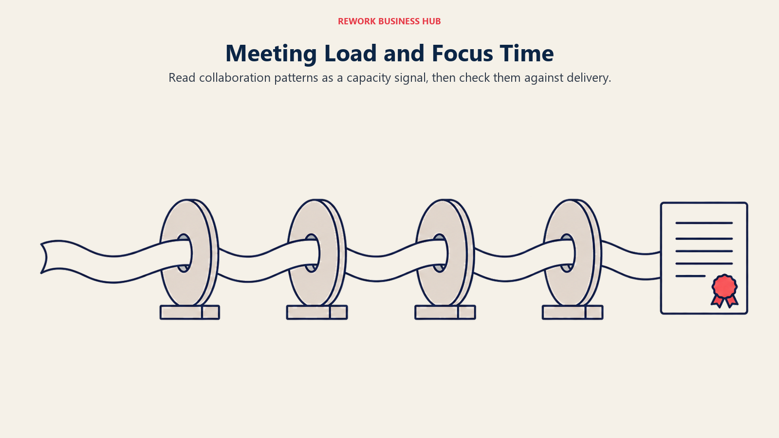 Meeting Load and Focus Time illustrated by unbroken focus ribbon