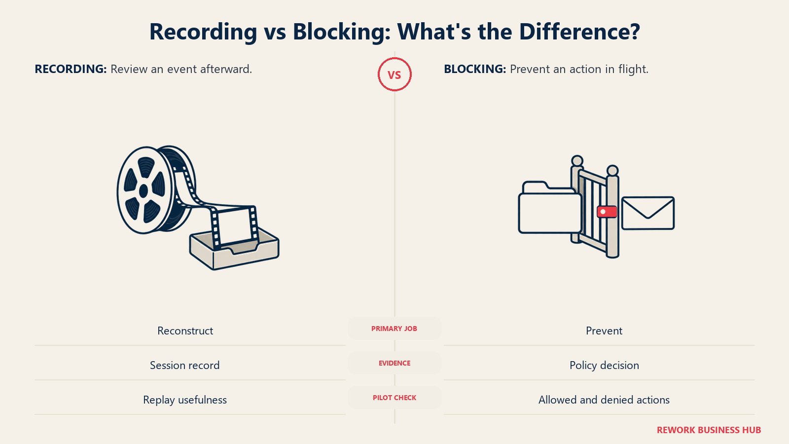Recording vs Blocking: What's the Difference illustrated by paired replay and stop gate