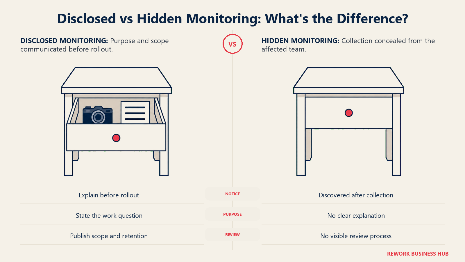 Open drawer with camera and notice beside a closed drawer comparing disclosed and hidden monitoring
