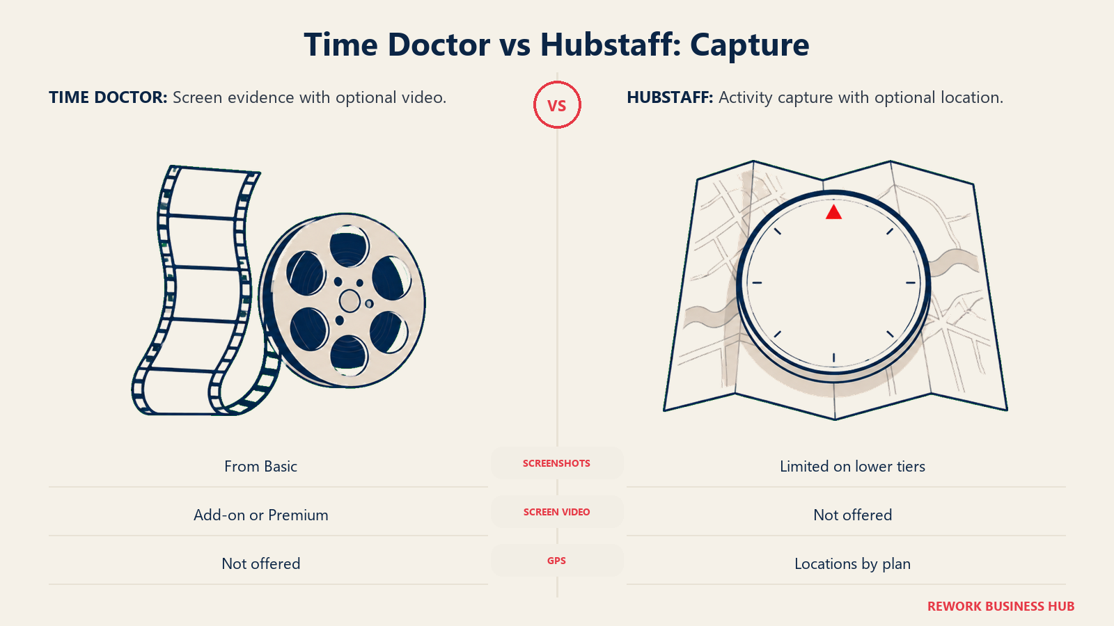 Screen capture strip and location map comparing Time Doctor and Hubstaff capture types