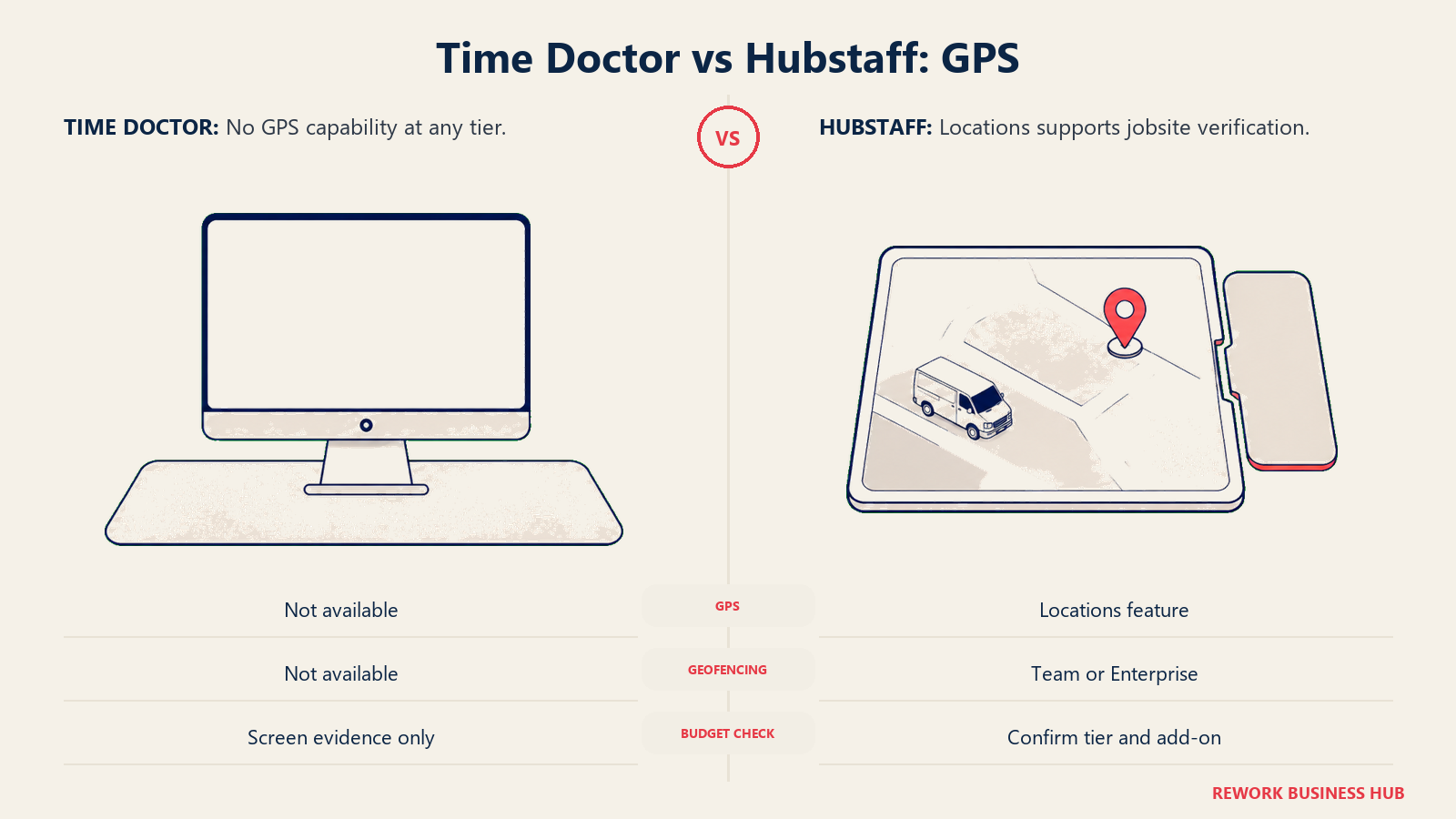 Stationary desktop and jobsite map comparing Time Doctor with Hubstaff location tracking