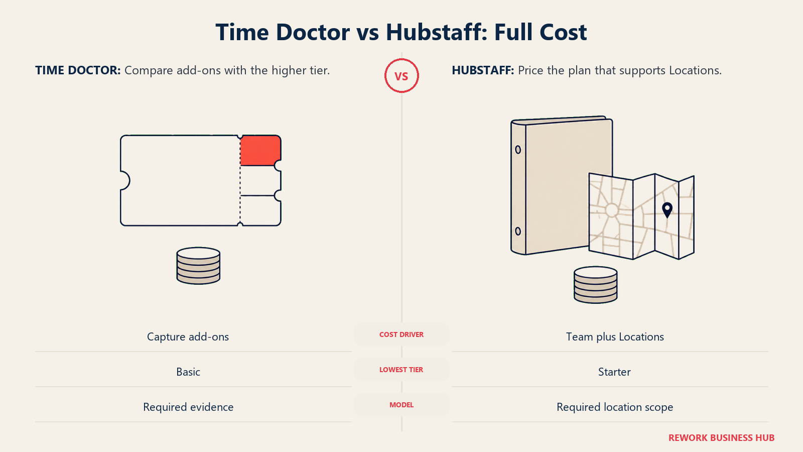 Subscription ticket and license binder with folded street map comparing Time Doctor and Hubstaff total cost