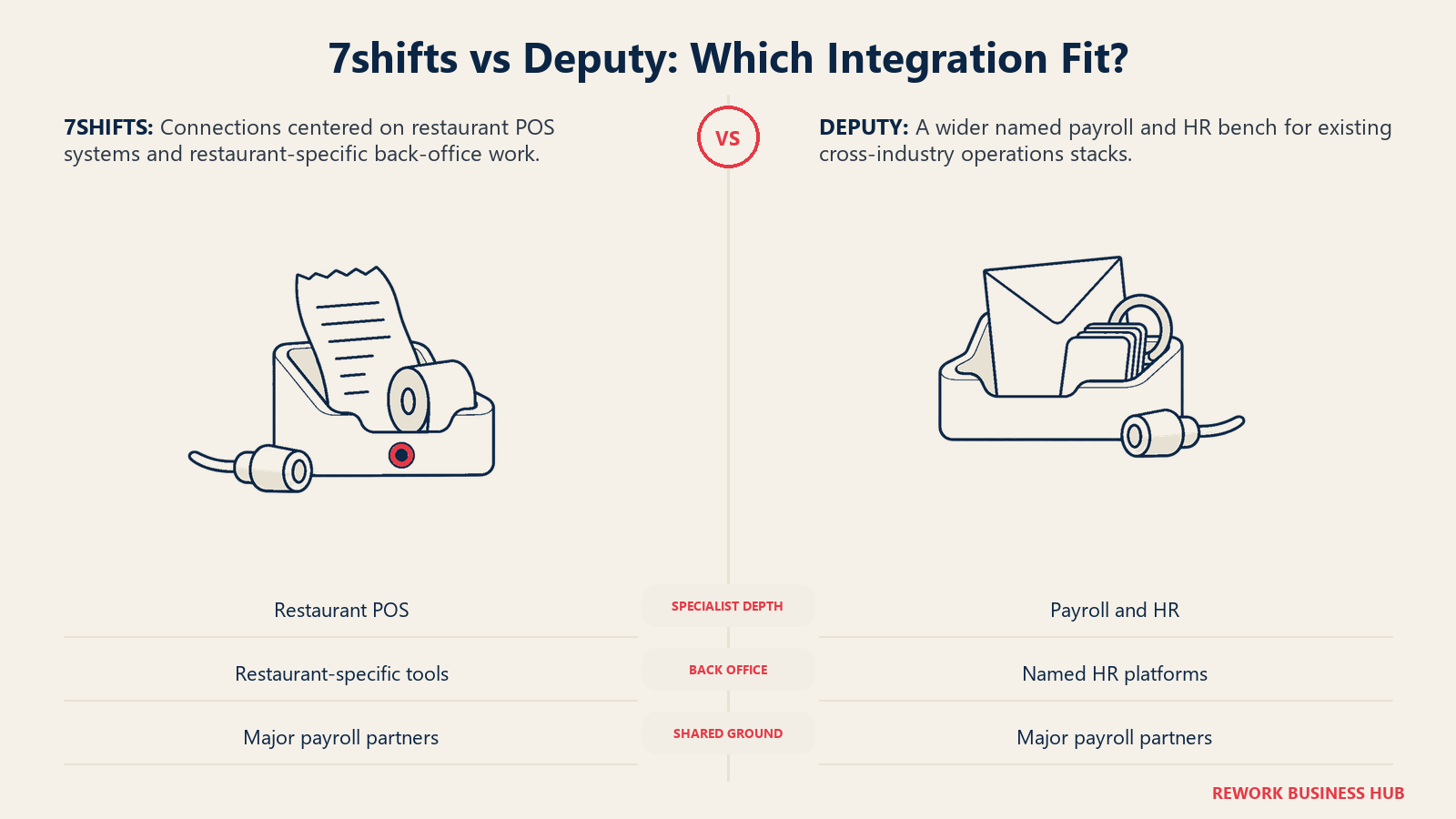 Anbindung von 7shifts an Restaurant-Kassensysteme im Vergleich zu den Payroll- und HR-Verbindungen von Deputy mit gemeinsamer Payroll-Kompatibilität