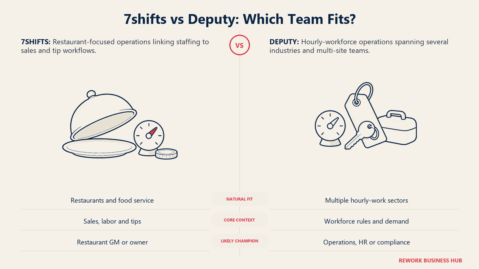 Restaurantorientierte Planung von 7shifts im Vergleich zur Planung von Deputy in mehreren Branchen mit Stundenkräften
