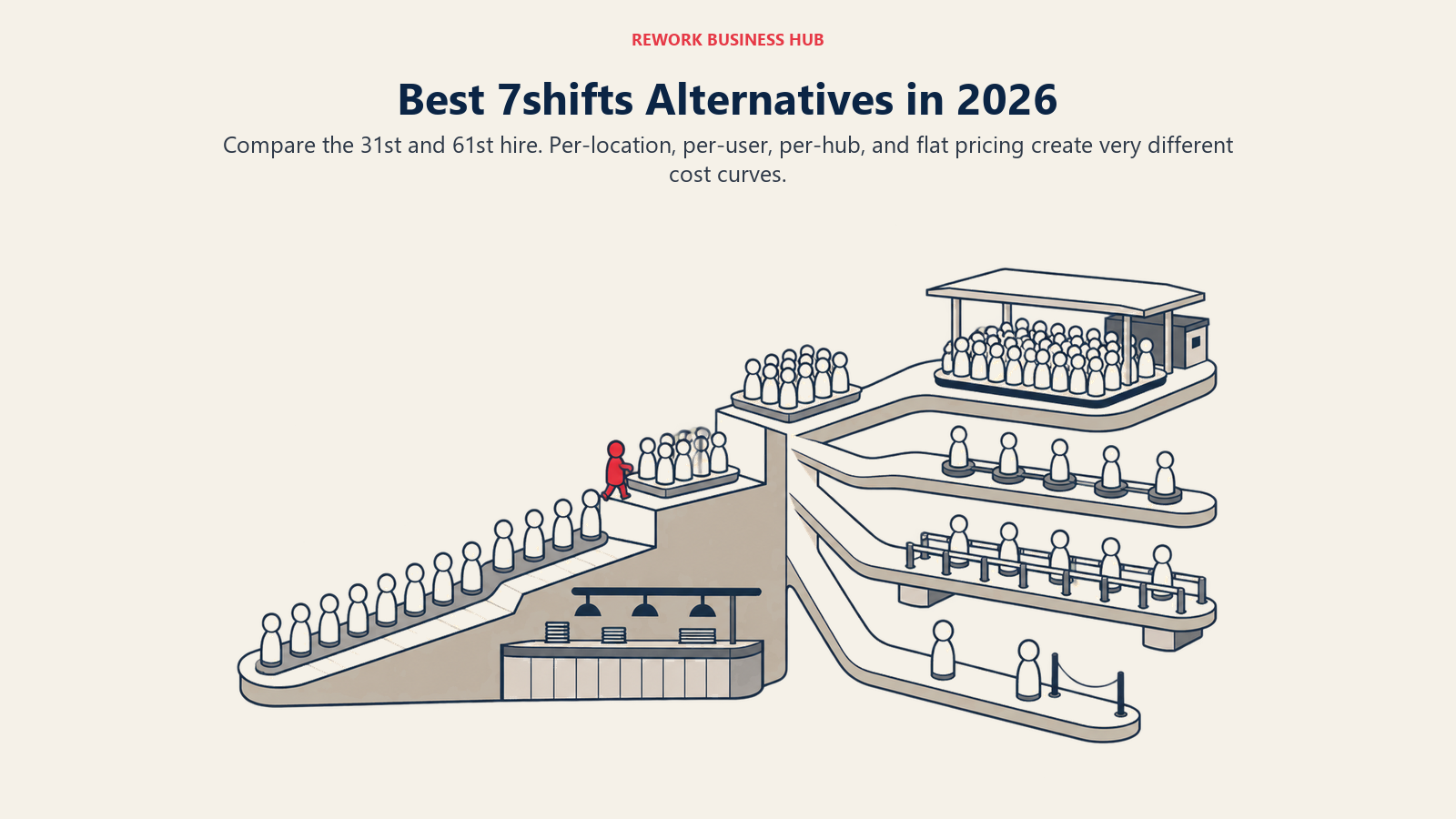 Restaurant staffing cost cliff branching into smoother alternative pricing tracks