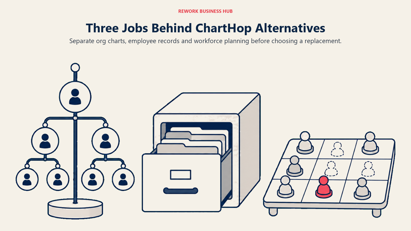 Org-chart mobile, personnel drawer and role-planning board separating three ChartHop replacement jobs