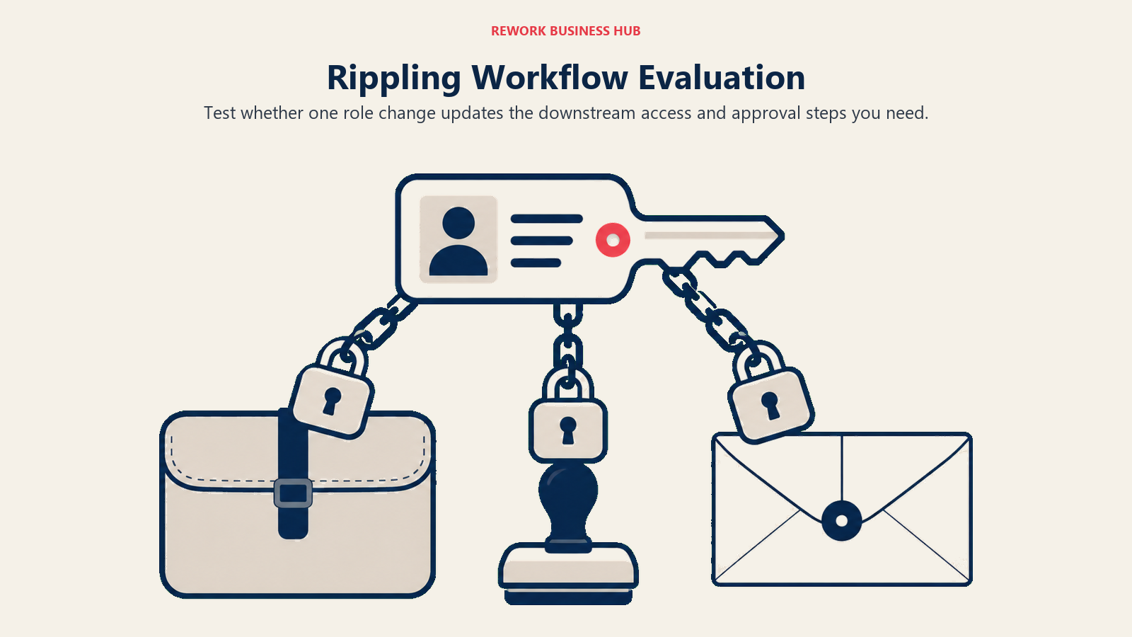 Employee-record key connected to three locked work objects illustrating a Rippling workflow test