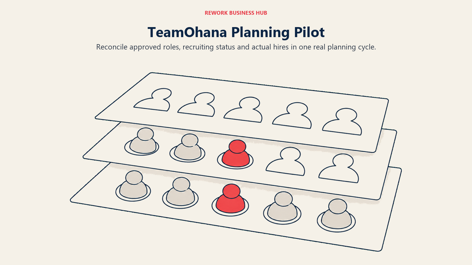 Three aligned role-planning sheets showing planned, recruiting and filled positions for a TeamOhana pilot