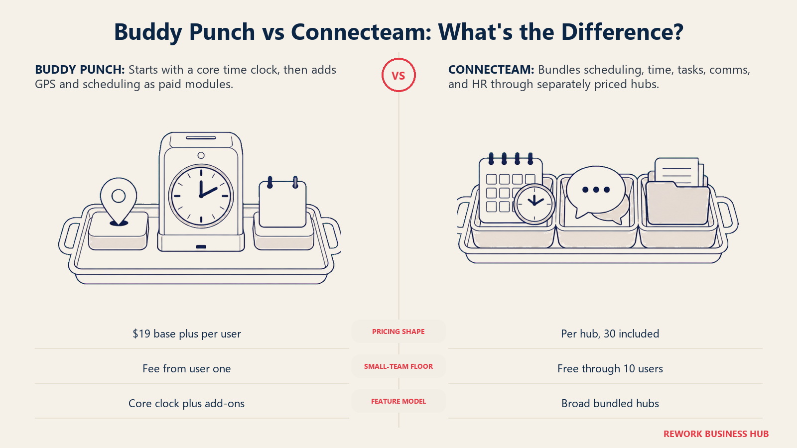 Buddy Punch vs Connecteam shown as a core time clock with optional add-ons compared with bundled deskless hubs