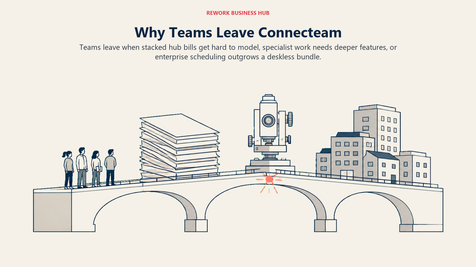 Why teams leave Connecteam shown as a small workforce bridge strained by stacked hub bills, specialist needs, and multi-site scale