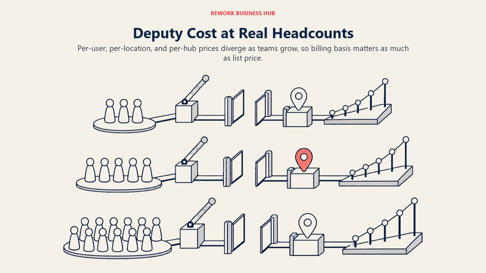 Deputy costs at real headcounts shown as a fixed invoice threshold beside free and flat-price scheduling alternatives