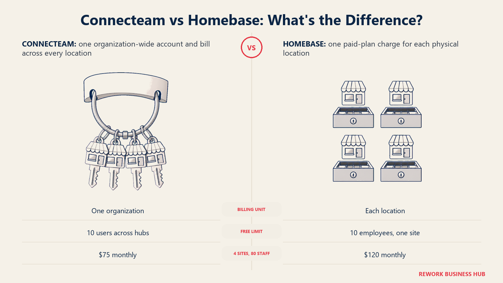 Connecteam versus Homebase multi-location billing shown as one shared storefront keyring compared with separate site cash drawers