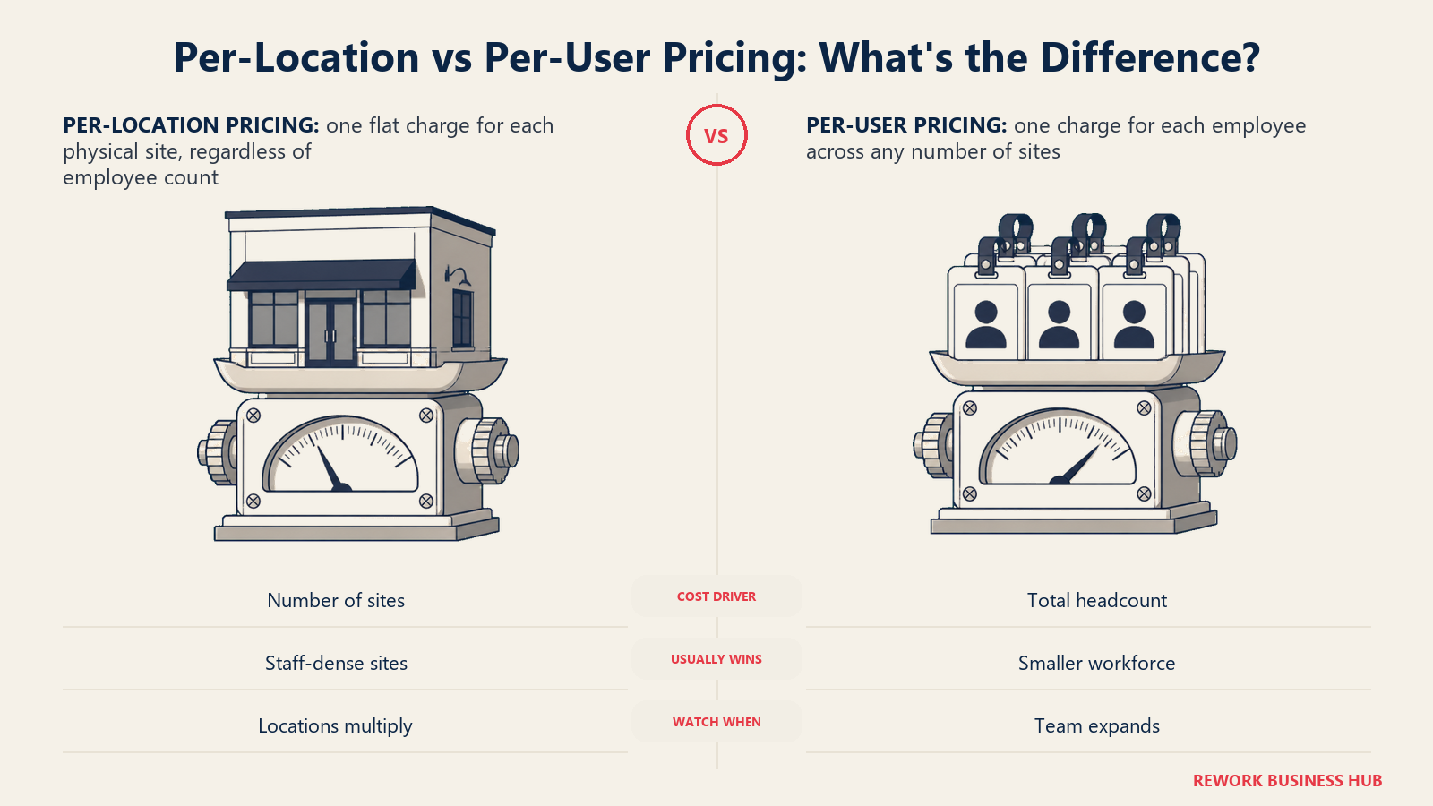 Per-location versus per-user pricing shown as a storefront site meter compared with an employee-badge meter