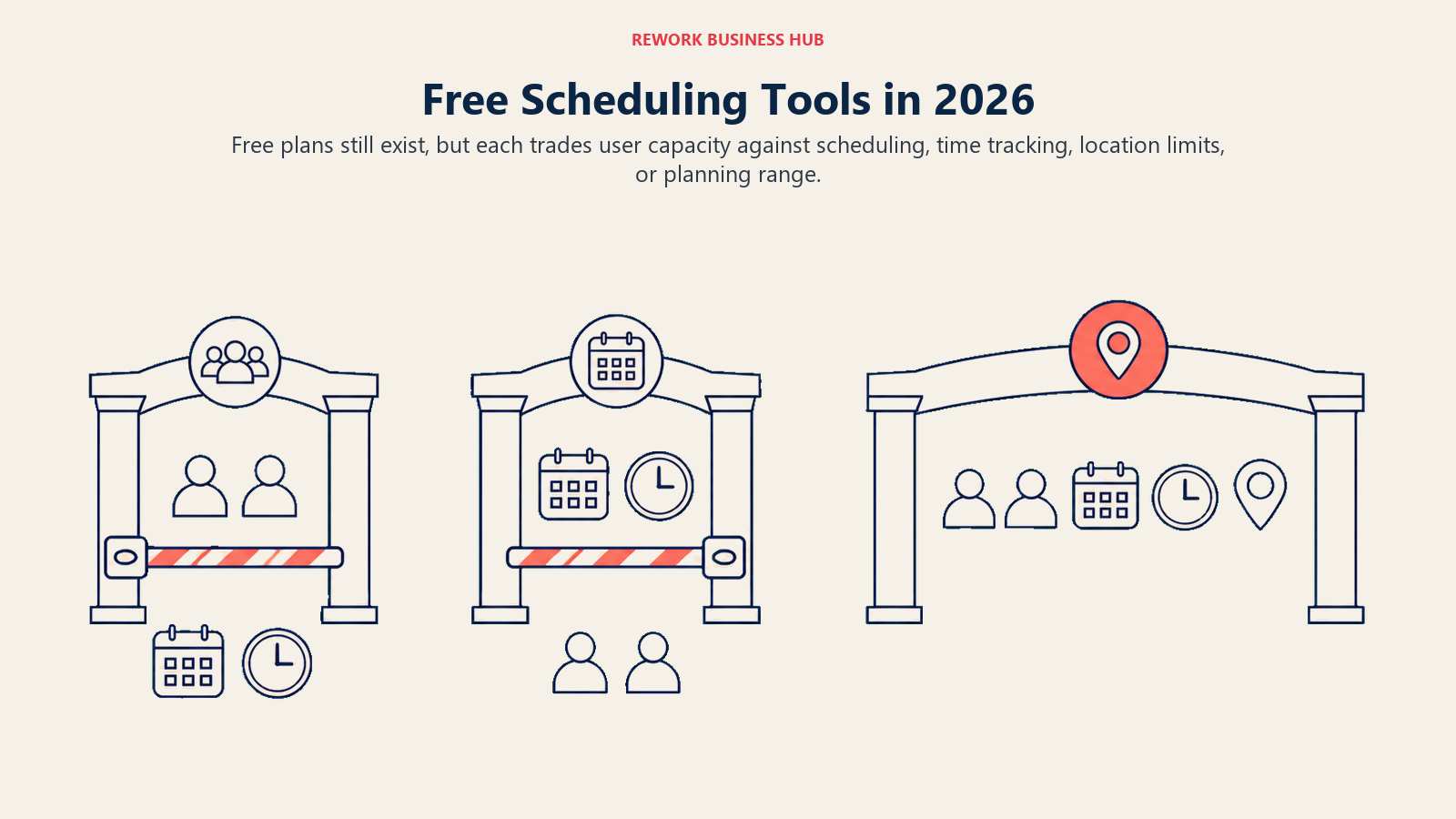 Free scheduling tools in 2026 shown as access gates trading team capacity against scheduling, time tracking, and location limits