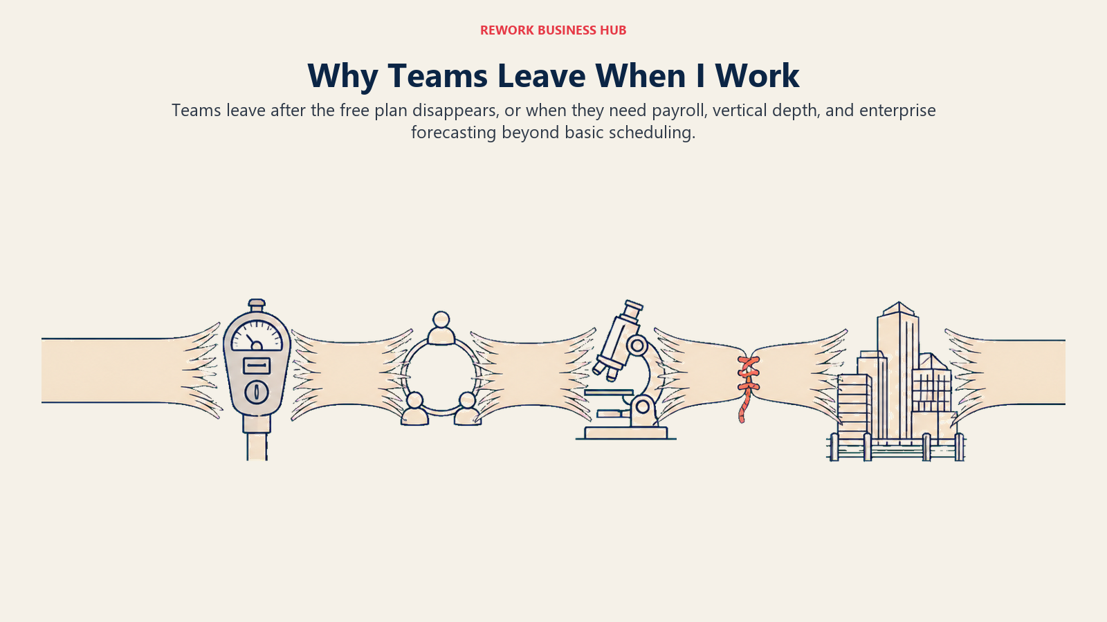 Why teams leave When I Work shown as a shift roster ribbon breaking at cost, payroll, vertical depth, and enterprise scale