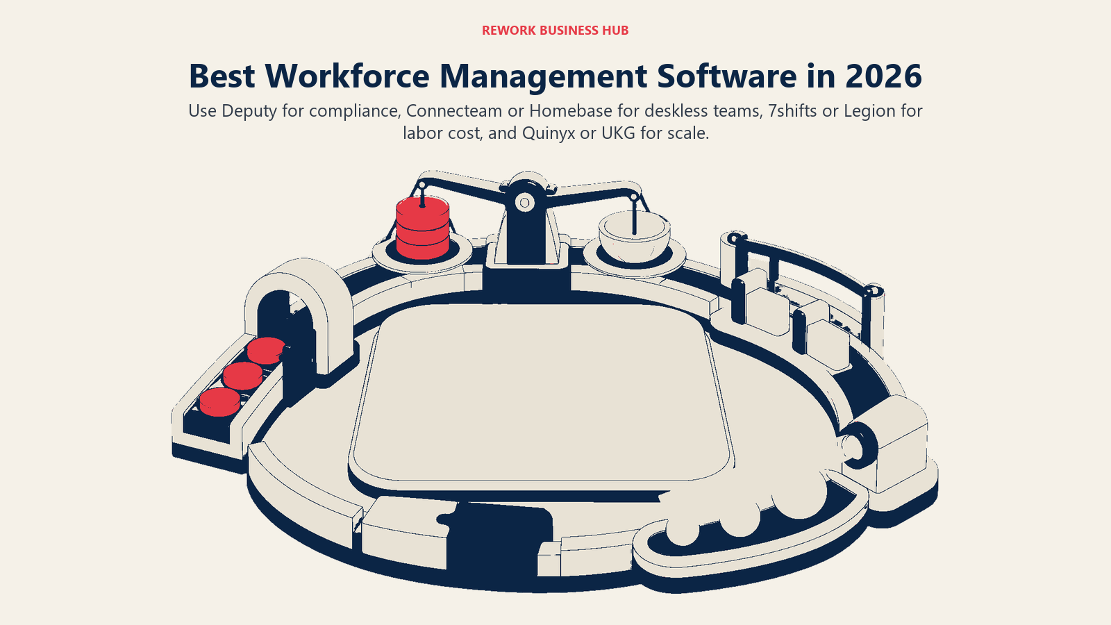 Workforce management software shown as one shift-control system for attendance, labor cost, compliance, coverage, and forecasting
