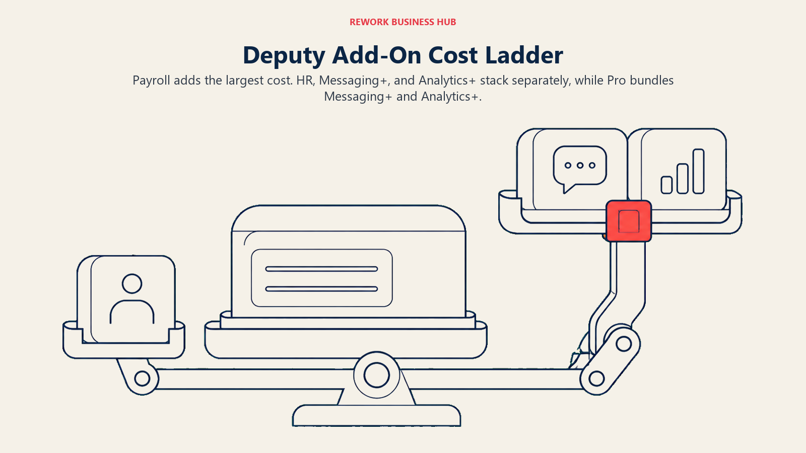 Deputy add-on cost ladder shown as a wide invoice balance with payroll, HR, messaging, analytics, and a bundled Pro tray
