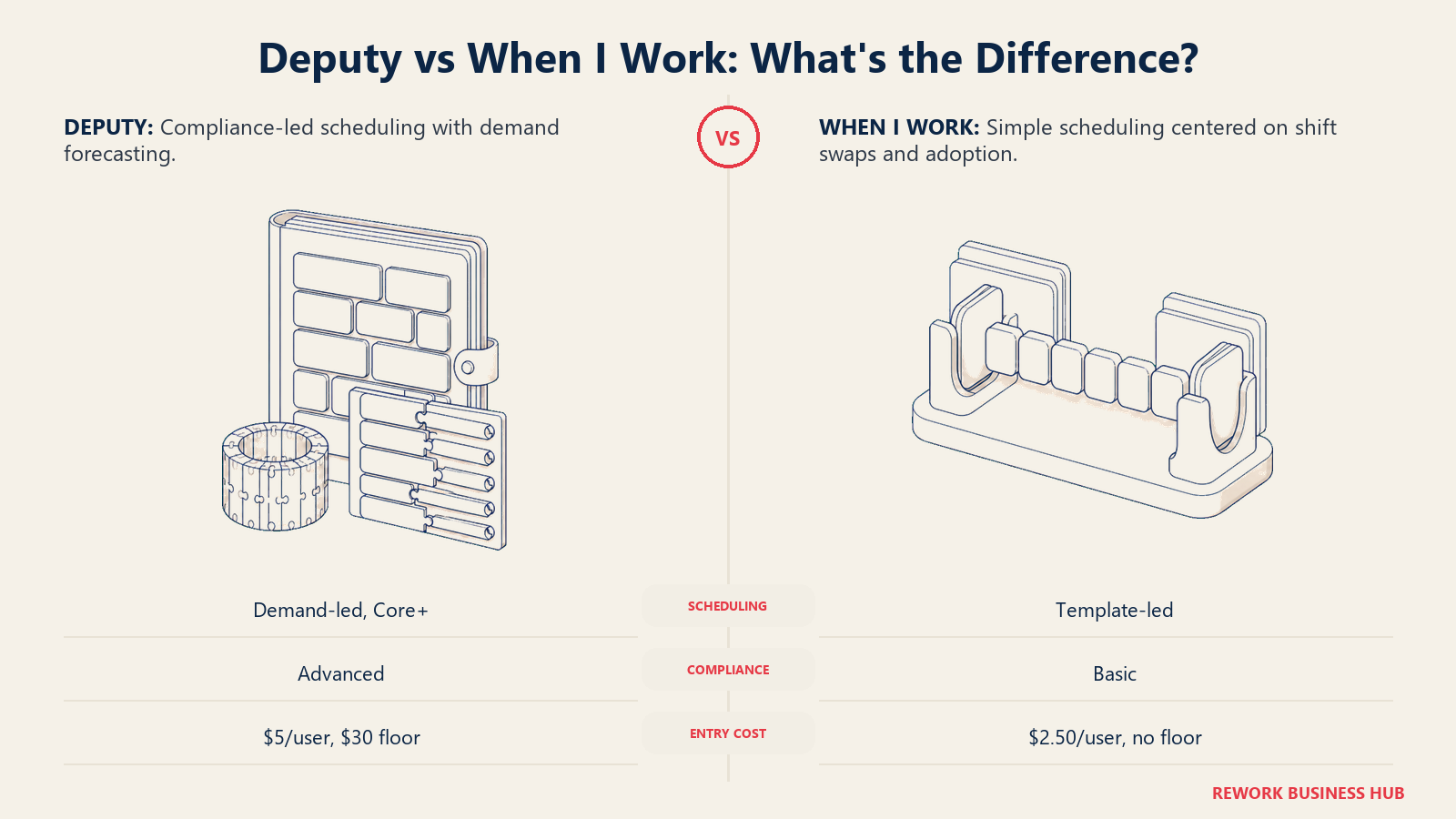 Deputy compliance and demand-planning mechanism compared with When I Work's streamlined shift-handoff mechanism