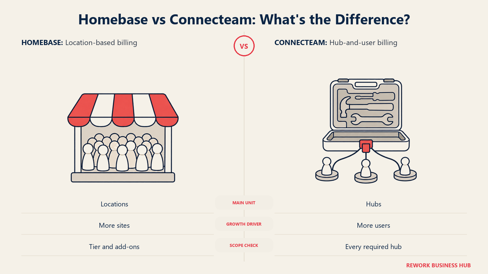 Homebase vs Connecteam: Penagihan digambarkan dengan metafora penagihan berpasangan yang sepadan: di kiri satu etalase menampung gugus padat pasak staf kosong di bawah atapnya; di kanan satu kotak perkakas terbuka menghubungkan tiga token lokasi kerja kecil tanpa melingkupinya