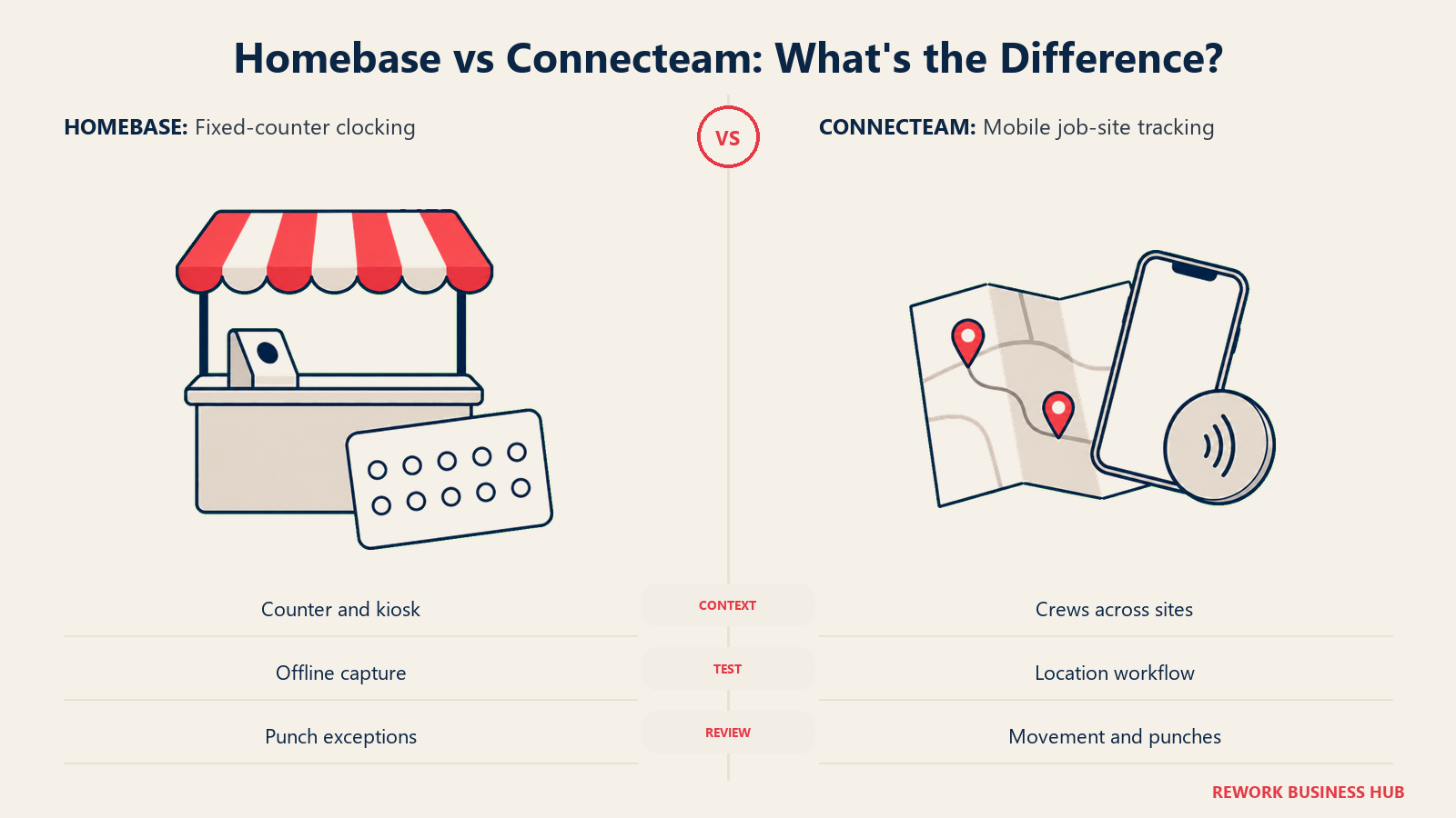 Homebase vs Connecteam: Mesin Absensi digambarkan dengan adegan kehadiran yang sepadan: di kiri kiosk konter sederhana di samping kartu absen kosong di bawah kanopi etalase kecil; di kanan ponsel dan tag NFC diletakkan di atas peta rute terlipat lembut dengan dua penanda situs