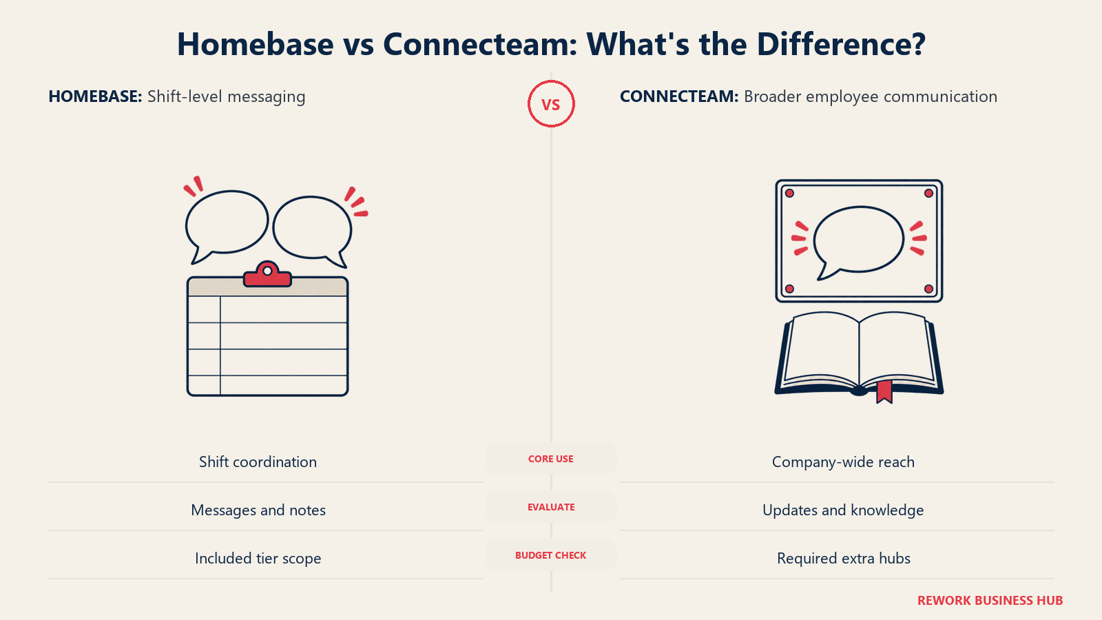 Homebase vs Connecteam: Komunikasi digambarkan dengan dua objek komunikasi yang sepadan: di kiri sepasang gelembung ucapan kosong yang tumpang tindih kecil di atas kartu shift kosong; di kanan papan buletin terbuka lebar dengan gelembung ucapan kosong besar dan buklet belajar terbuka di bawahnya