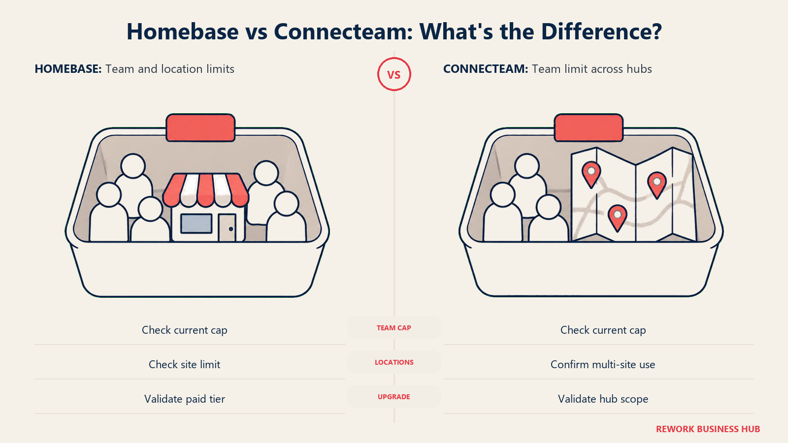 Homebase vs Connecteam: Cakupan Gratis digambarkan dengan dua wadah terbuka yang sepadan berisi token karyawan kosong kecil: wadah kiri juga memuat satu etalase mungil; wadah kanan memuat peta rute terlipat dengan beberapa pin