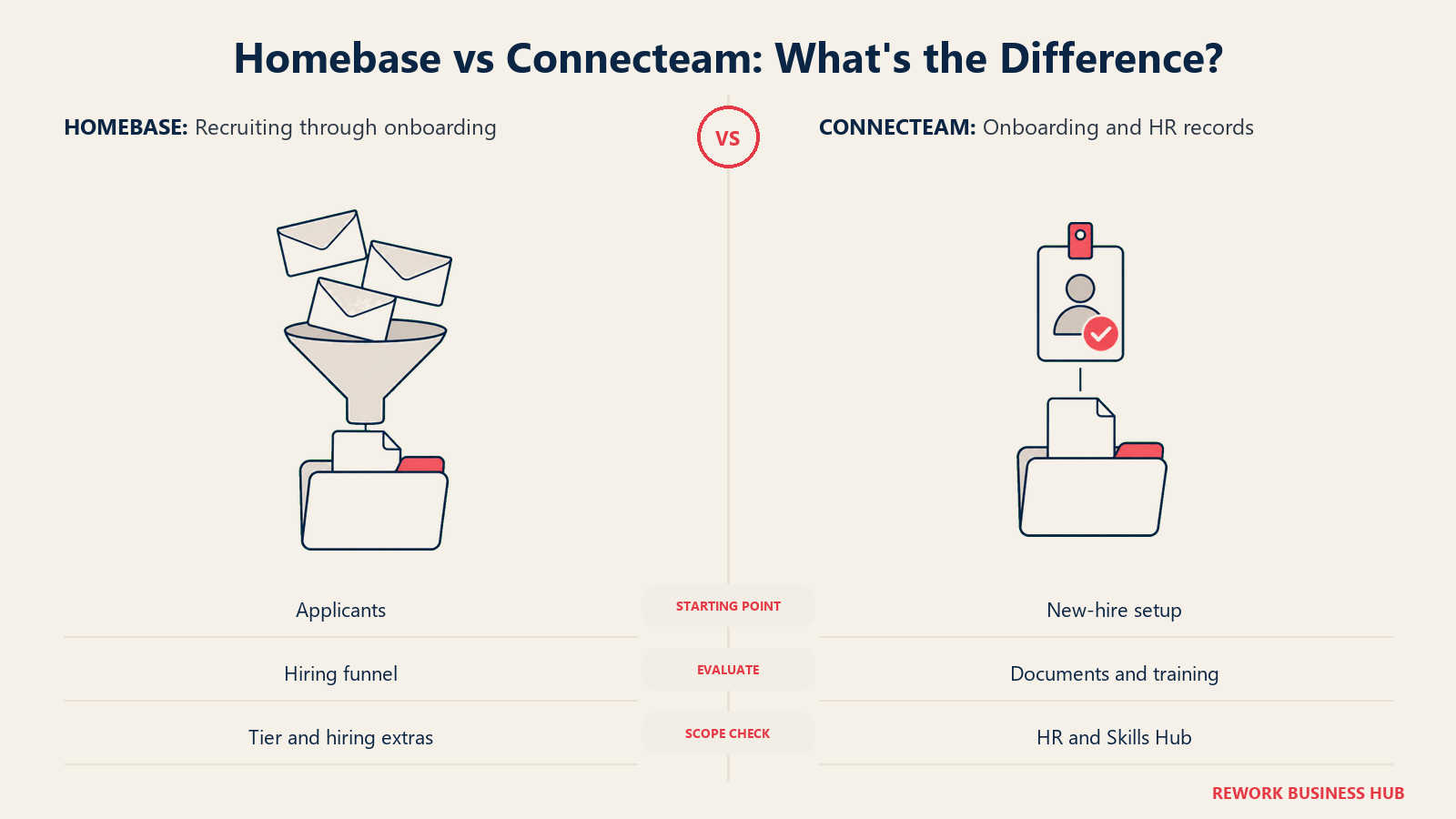 Homebase vs Connecteam: Perekrutan digambarkan dengan dua jalur kertas pendek yang sepadan: jalur kiri dimulai dengan beberapa amplop lamaran kosong yang masuk ke corong lebar dan berakhir di map onboarding; jalur kanan dimulai dengan lencana kosong yang sudah diterima yang masuk ke map onboarding