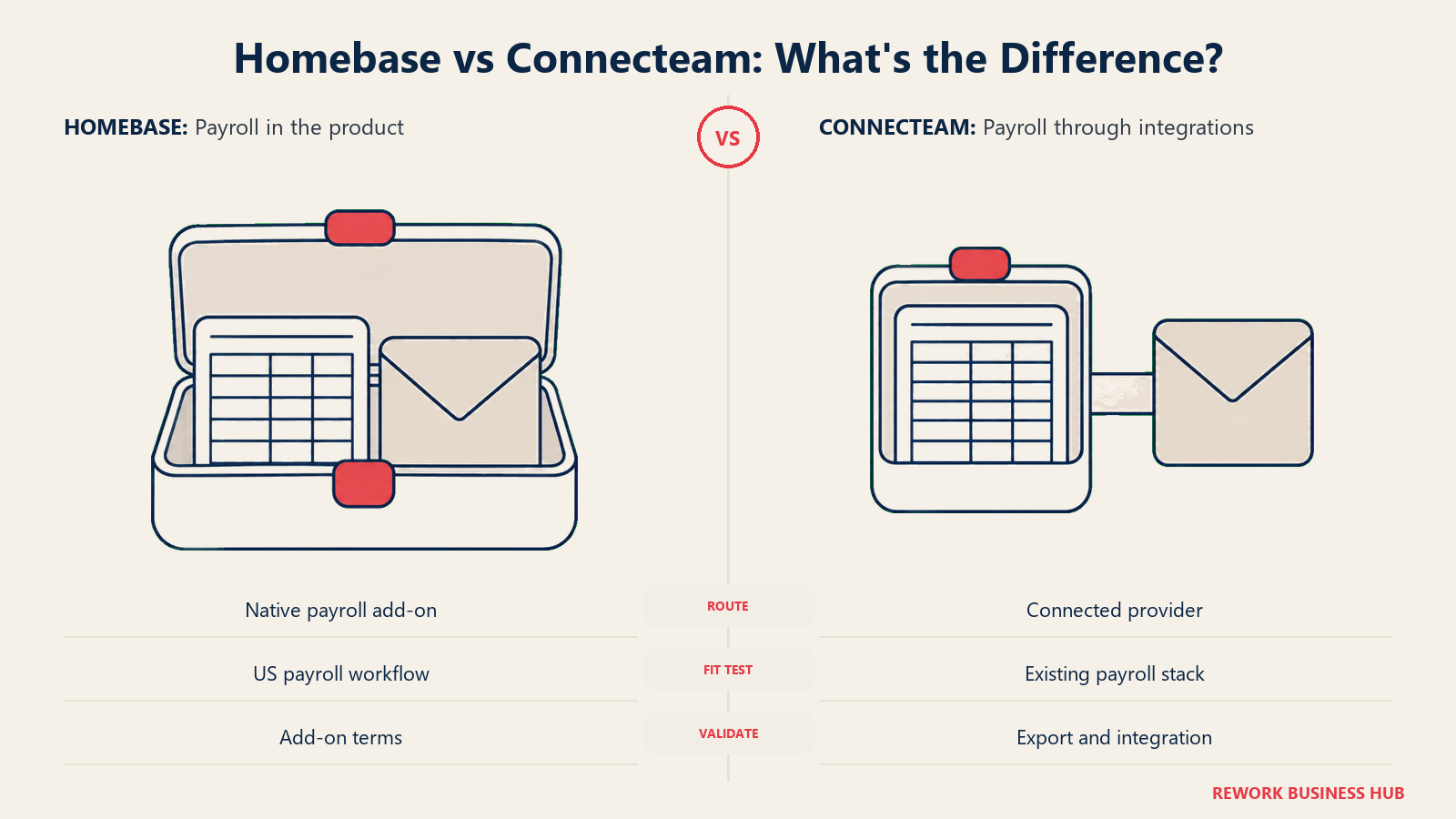 Homebase vs Connecteam: Payroll digambarkan dengan metafora payroll yang sepadan: di kiri lembar waktu dan amplop payroll di dalam satu wadah bulat terbuka; di kanan wadah lembar waktu yang cocok dihubungkan oleh jembatan pendek sederhana ke amplop payroll yang terpisah