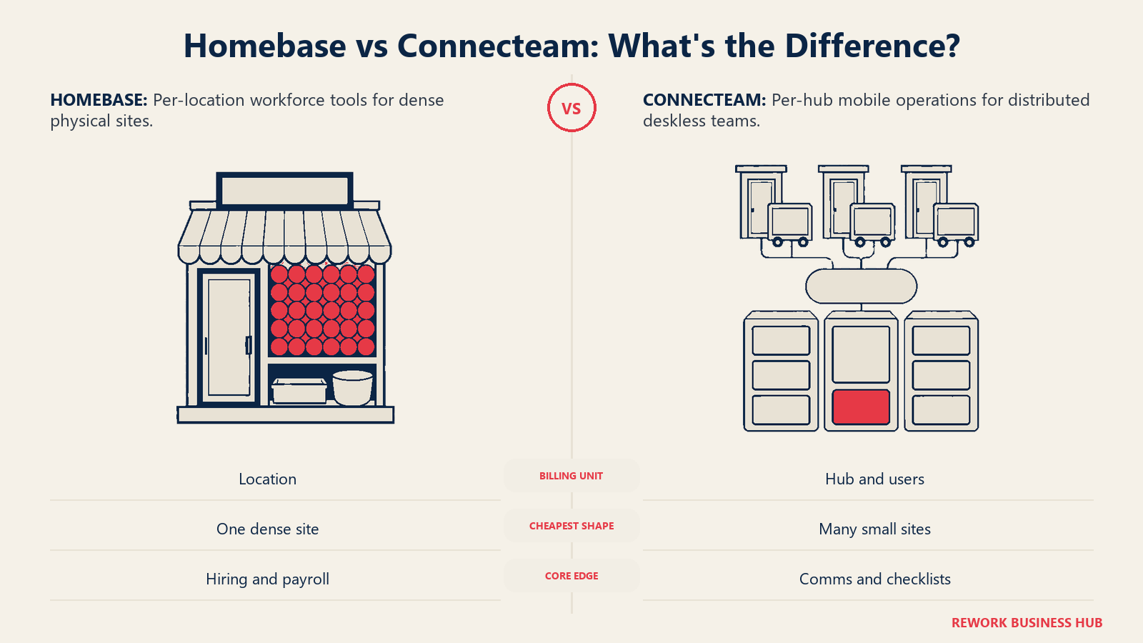 Homebase vs Connecteam comparison showing one dense workplace versus many connected mobile job sites